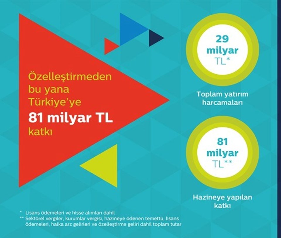 Turk Telekom bugune dek 29 milyar lira toplam yatırım harcaması yaptı.
